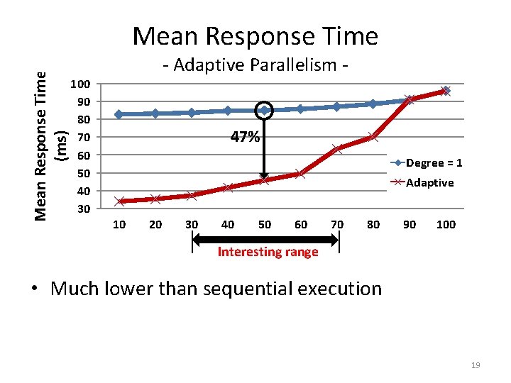 Mean Response Time (ms) Mean Response Time 100 90 80 70 60 50 40