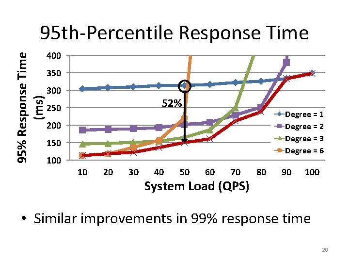 95% Response Time (ms) 95 th-Percentile Response Time 400 350 300 52% 250 Degree
