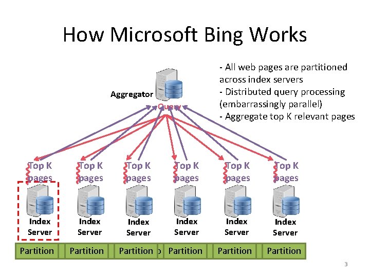 How Microsoft Bing Works Aggregator Query - All web pages are partitioned across index