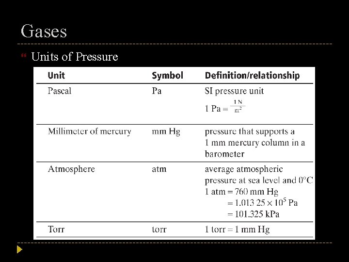 Gases Units of Pressure 