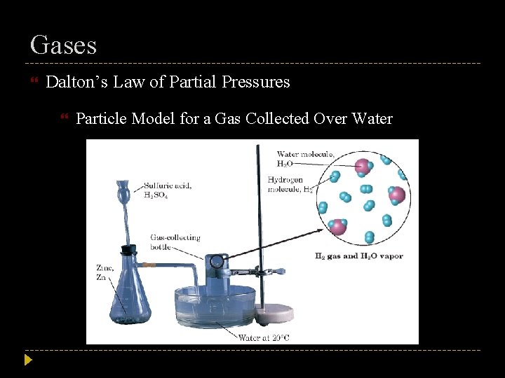 Gases Dalton’s Law of Partial Pressures Particle Model for a Gas Collected Over Water