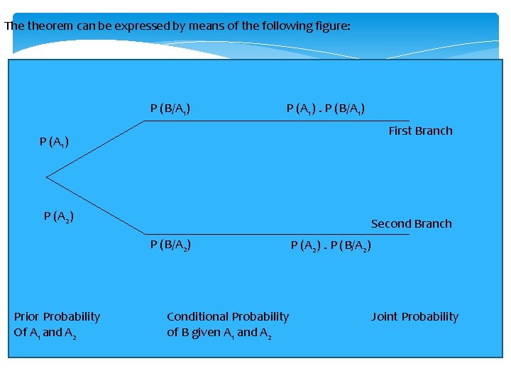 The theorem can be expressed by means of the following figure: P (B/A 1)
