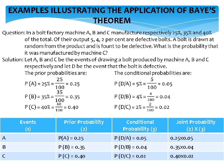 EXAMPLES ILLUSTRATING THE APPLICATION OF BAYE’S THEOREM Events (1) Prior Probability (2) Conditional Probability