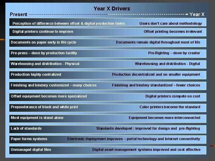 Year X Drivers Present Year X Perception of difference between offset & digital production