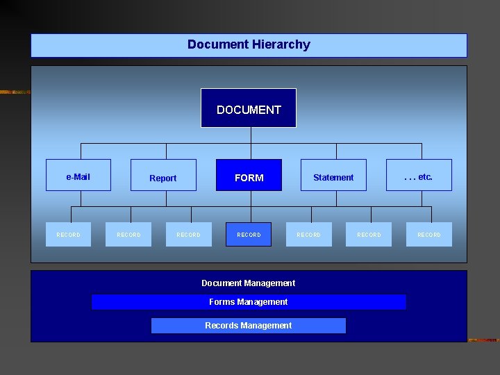 Document Hierarchy DOCUMENT e-Mail RECORD Report RECORD FORM RECORD Document Management Forms Management Records