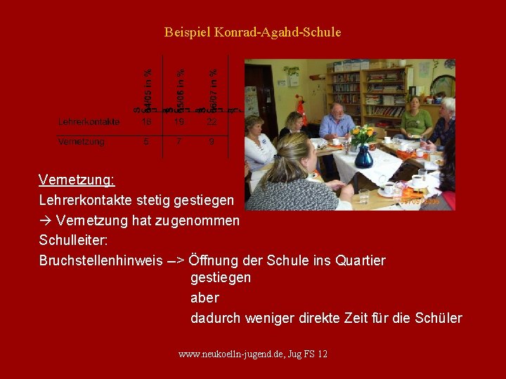 Beispiel Konrad-Agahd-Schule Vernetzung: Lehrerkontakte stetig gestiegen Vernetzung hat zugenommen Schulleiter: Bruchstellenhinweis --> Öffnung der