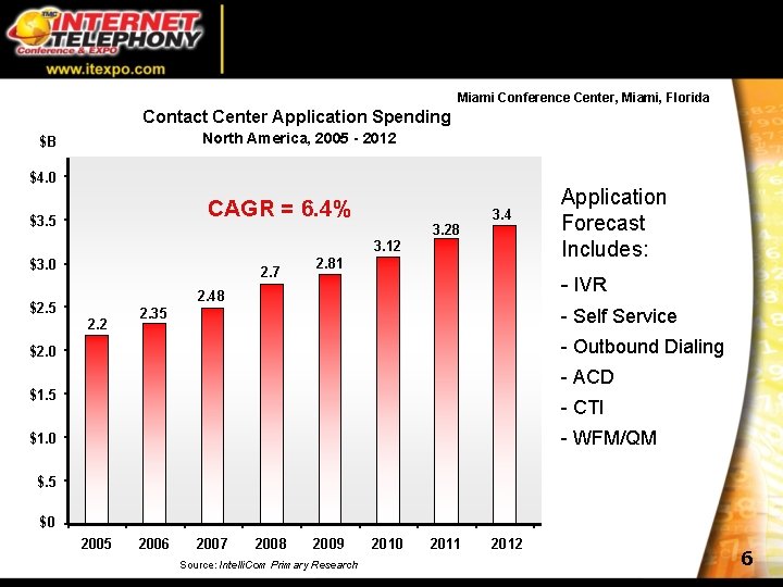 Miami Conference Center, Miami, Florida Contact Center Application Spending North America, 2005 - 2012