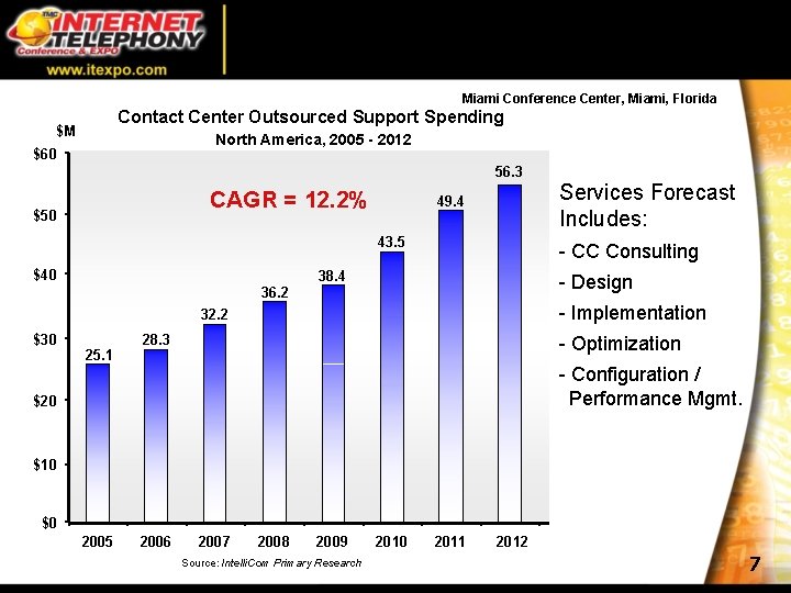 Miami Conference Center, Miami, Florida Contact Center Outsourced Support Spending $M North America, 2005