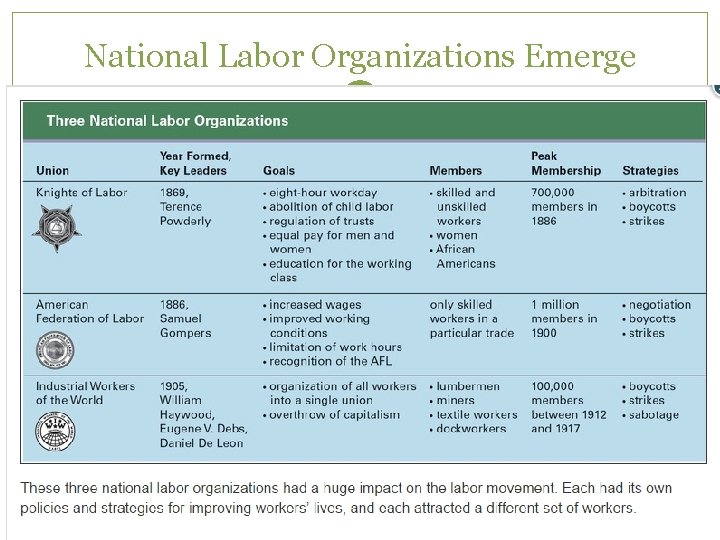 National Labor Organizations Emerge 