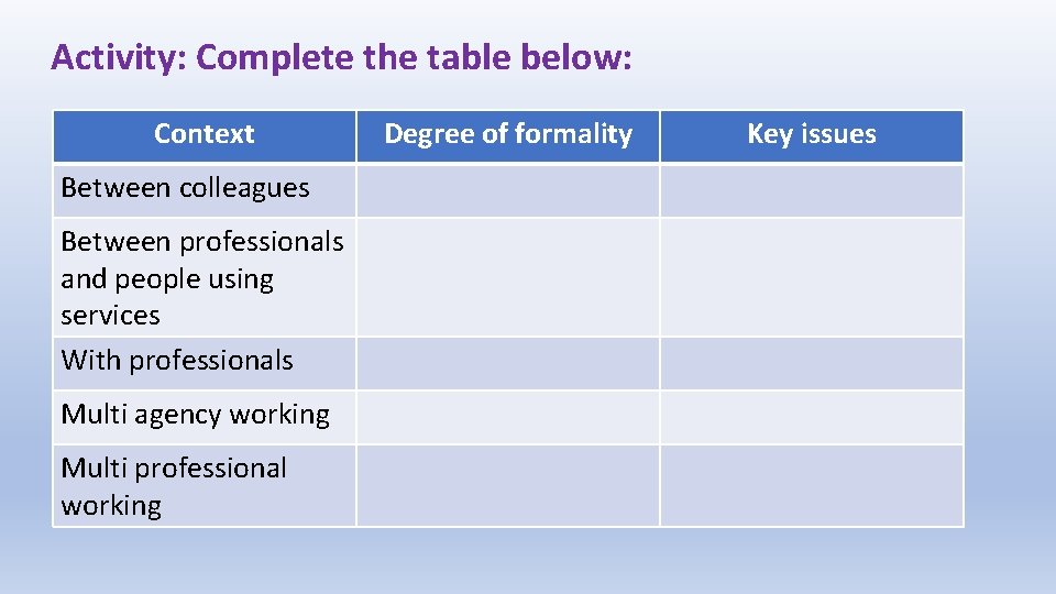 Activity: Complete the table below: Context Between colleagues Between professionals and people using services