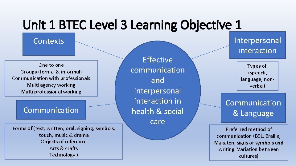 Unit 1 BTEC Level 3 Learning Objective 1 Contexts One to one Groups (formal