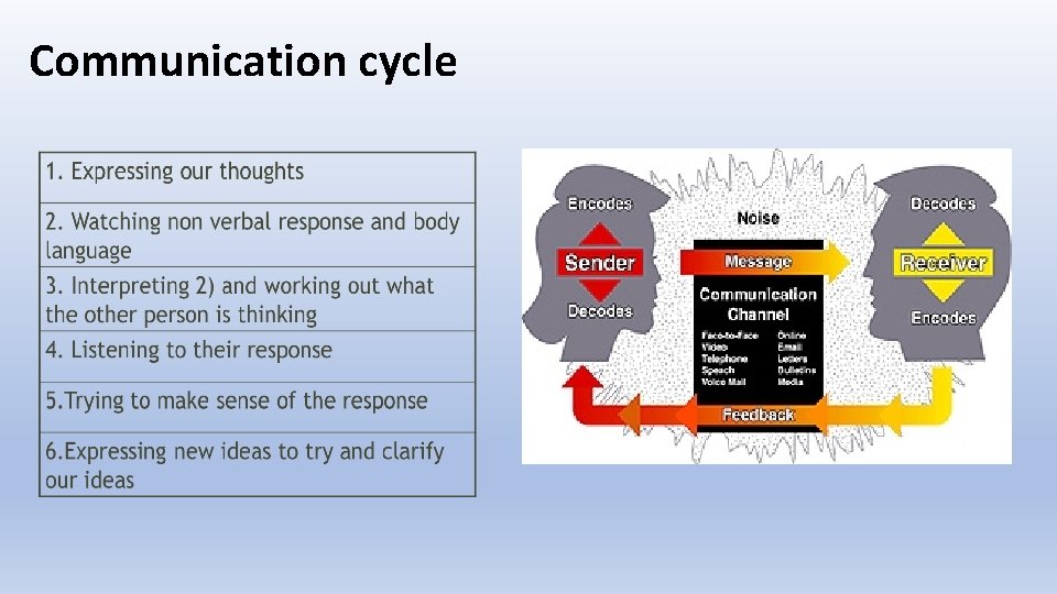 Communication cycle 