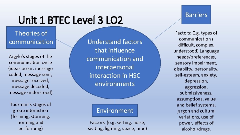 Unit 1 BTEC Level 3 LO 2 Theories of communication Argyle’s stages of the