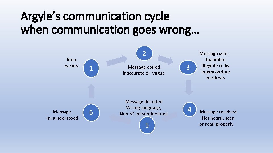 Argyle’s communication cycle when communication goes wrong… Idea occurs Message misunderstood 2 1 6