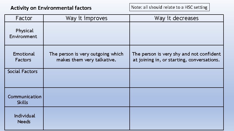 Activity on Environmental factors Factor Note: all should relate to a HSC setting Way
