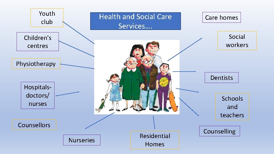 Youth club Health and Social Care Services…. Care homes Social workers Children's centres Physiotherapy