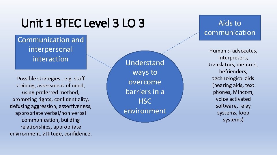 Unit 1 BTEC Level 3 LO 3 Communication and interpersonal interaction Possible strategies ,