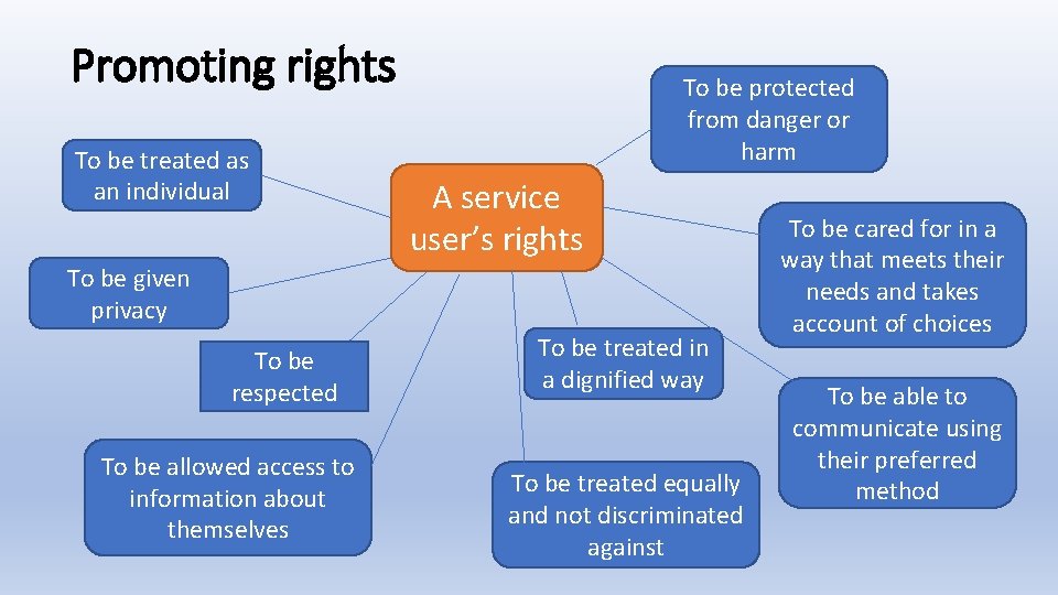 Promoting rights To be treated as an individual To be protected from danger or