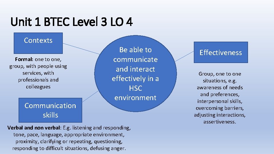 Unit 1 BTEC Level 3 LO 4 Contexts Formal: one to one, group, with