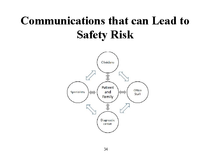 Communications that can Lead to Safety Risk 34 