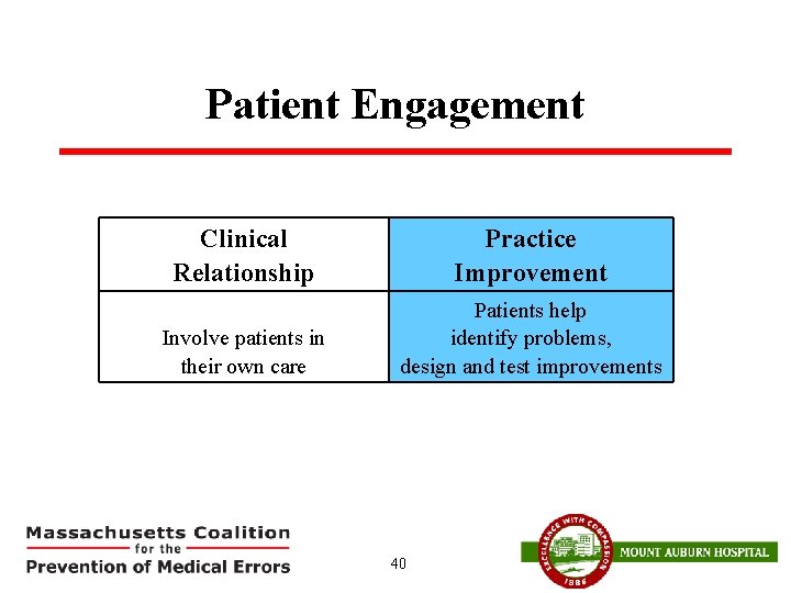 Patient Engagement Clinical Relationship Practice Improvement Involve patients in their own care Patients help