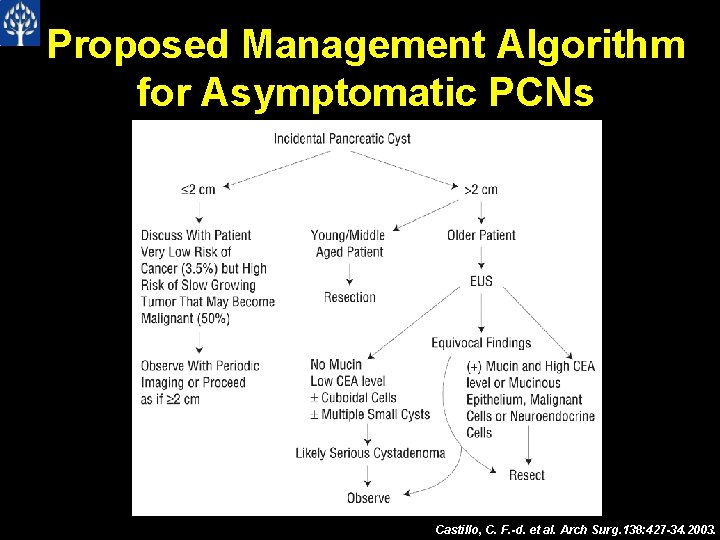 Proposed Management Algorithm for Asymptomatic PCNs Castillo, C. F. -d. et al. Arch Surg.