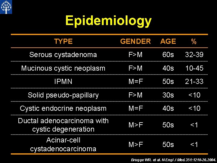 Epidemiology TYPE GENDER AGE % Serous cystadenoma F>M 60 s 32 -39 Mucinous cystic