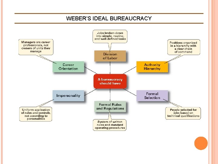 WEBER’S IDEAL BUREAUCRACY  WEBER’S IDEAL BUREAUCRACY