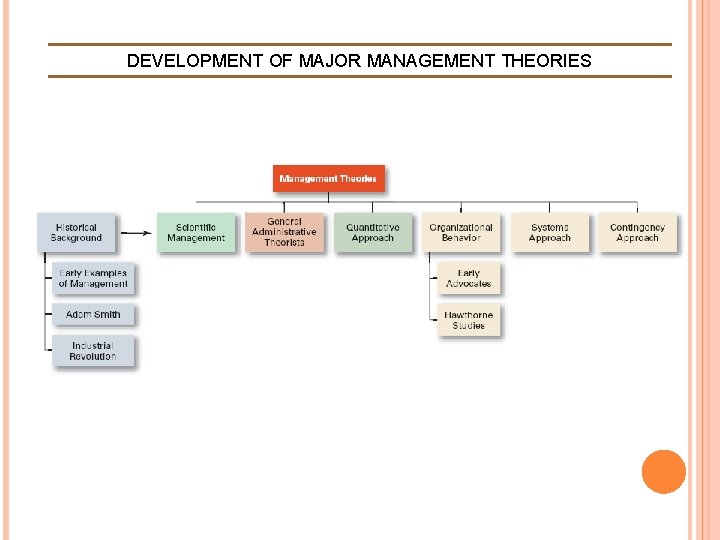 DEVELOPMENT OF MAJOR MANAGEMENT THEORIES  DEVELOPMENT OF MAJOR MANAGEMENT THEORIES