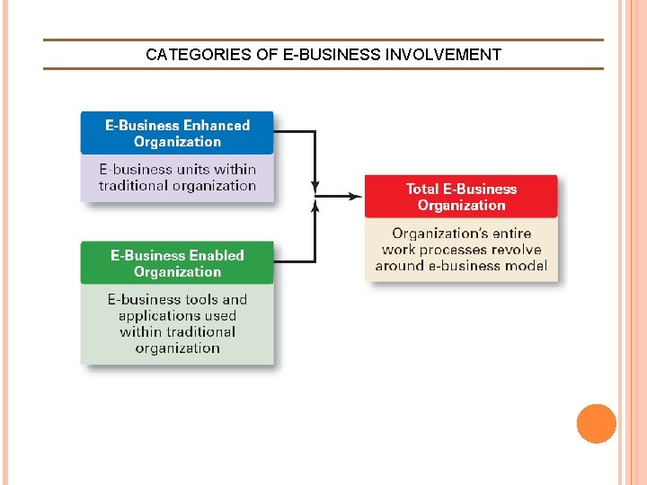CATEGORIES OF E-BUSINESS INVOLVEMENT  CATEGORIES OF E-BUSINESS INVOLVEMENT