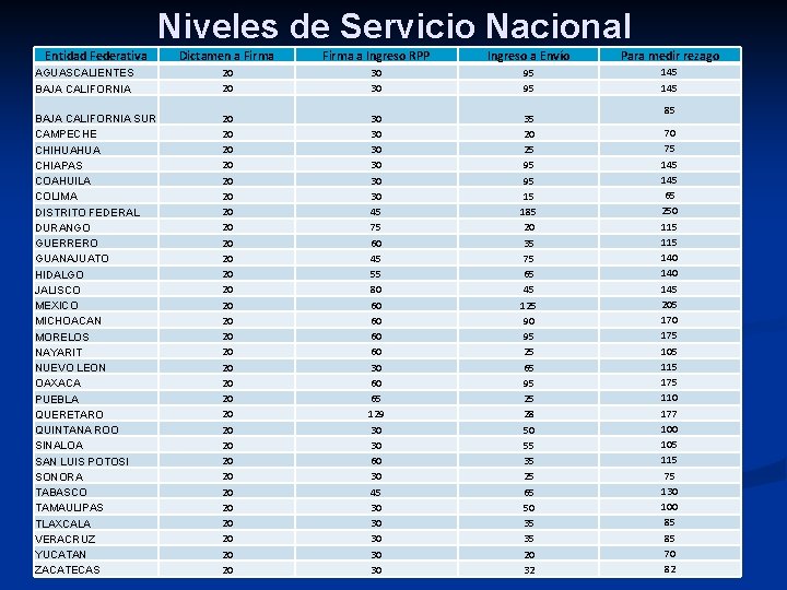 Niveles de Servicio Nacional Entidad Federativa Dictamen a Firma a Ingreso RPP Ingreso a