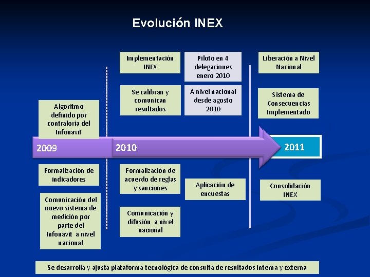 Evolución INEX Algoritmo definido por contraloría del Infonavit 2009 Formalización de indicadores Comunicación del