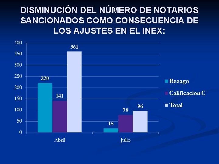 DISMINUCIÓN DEL NÚMERO DE NOTARIOS SANCIONADOS COMO CONSECUENCIA DE LOS AJUSTES EN EL INEX: