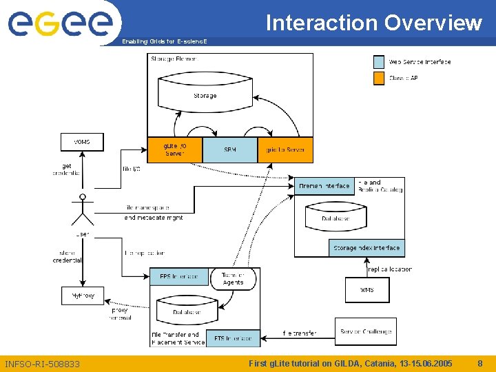 Interaction Overview Enabling Grids for E-scienc. E INFSO-RI-508833 First g. Lite tutorial on GILDA,