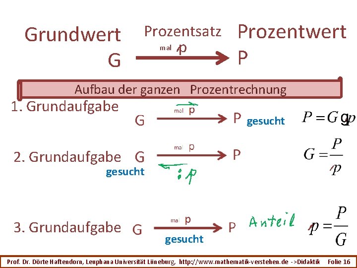 Grundwert G Prozentsatz mal p Prozentwert P Aufbau der ganzen Prozentrechnung 1. Grundaufgabe gesucht