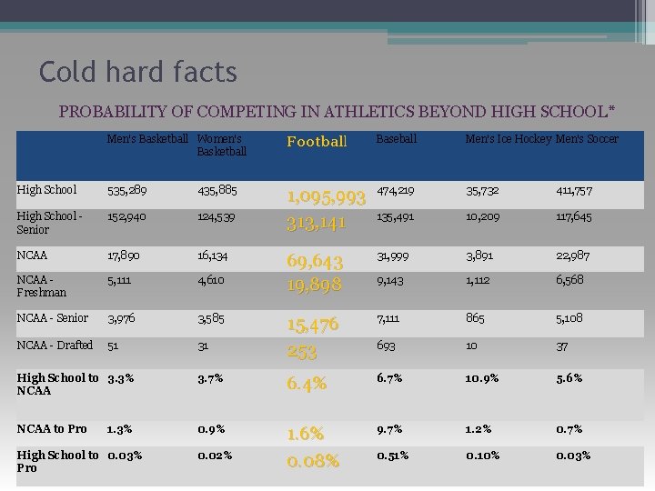 Cold hard facts PROBABILITY OF COMPETING IN ATHLETICS BEYOND HIGH SCHOOL* Men's Basketball Women's