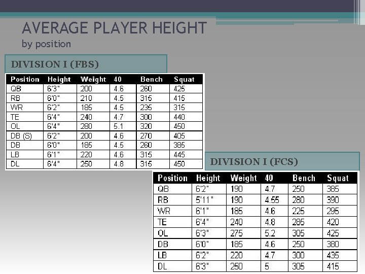 AVERAGE PLAYER HEIGHT by position DIVISION I (FBS) DIVISION I (FCS) 