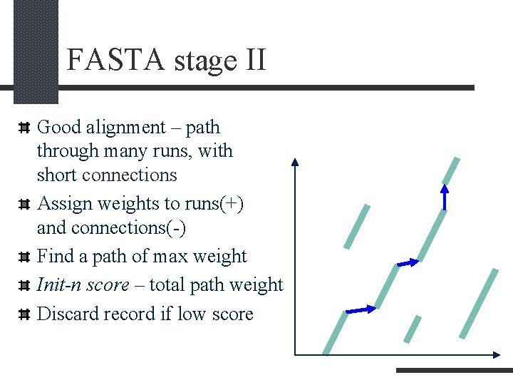 FASTA stage II Good alignment – path through many runs, with short connections Assign FASTA stage II Good alignment – path through many runs, with short connections Assign