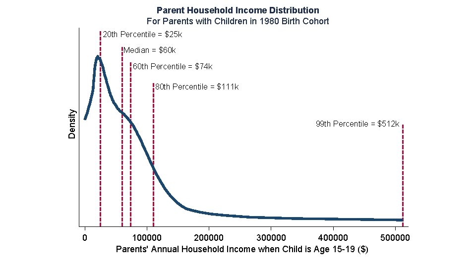 Parent Household Income Distribution For Parents with Children in 1980 Birth Cohort 20 th