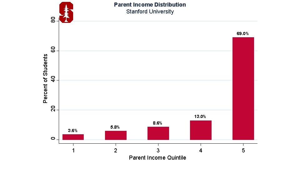 80 Parent Income Distribution Stanford University Percent of Students 20 40 60 69. 0%