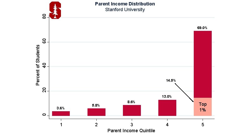 80 Parent Income Distribution Stanford University Percent of Students 20 40 60 69. 0%