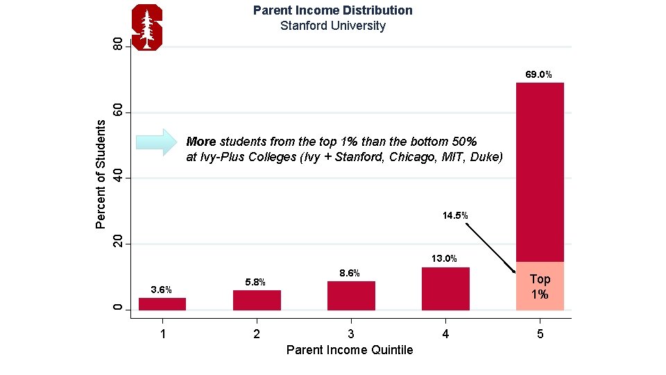 80 Parent Income Distribution Stanford University Percent of Students 20 40 60 69. 0%