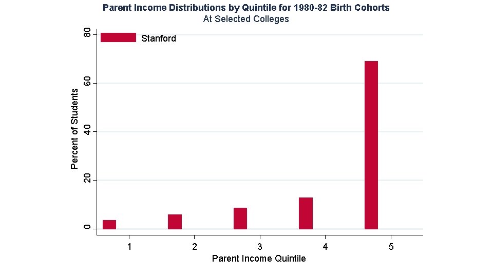 80 Parent Income Distributions by Quintile for 1980 -82 Birth Cohorts At Selected Colleges