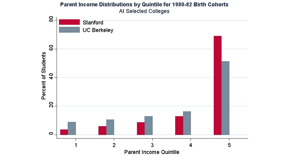 80 Parent Income Distributions by Quintile for 1980 -82 Birth Cohorts At Selected Colleges