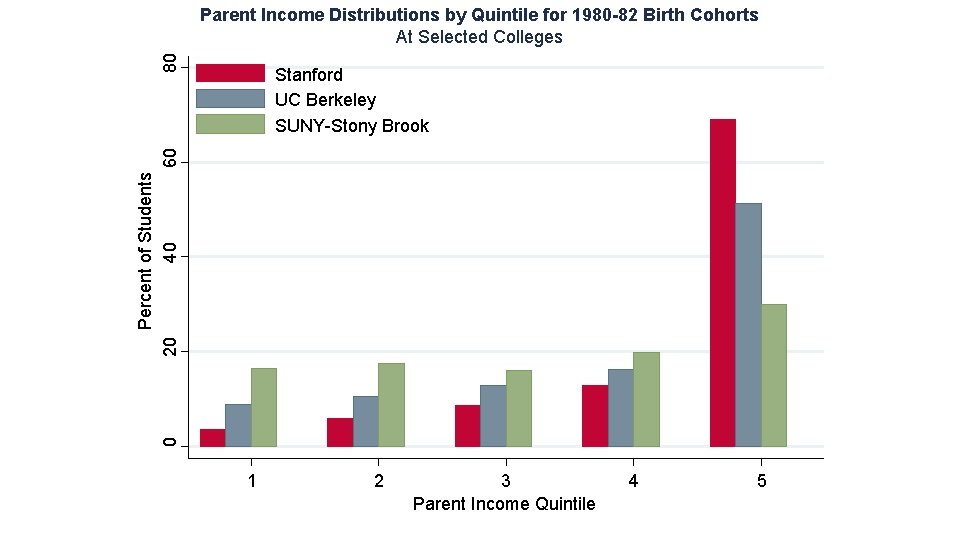 80 Parent Income Distributions by Quintile for 1980 -82 Birth Cohorts At Selected Colleges