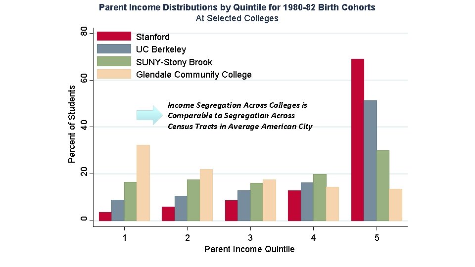 80 Parent Income Distributions by Quintile for 1980 -82 Birth Cohorts At Selected Colleges