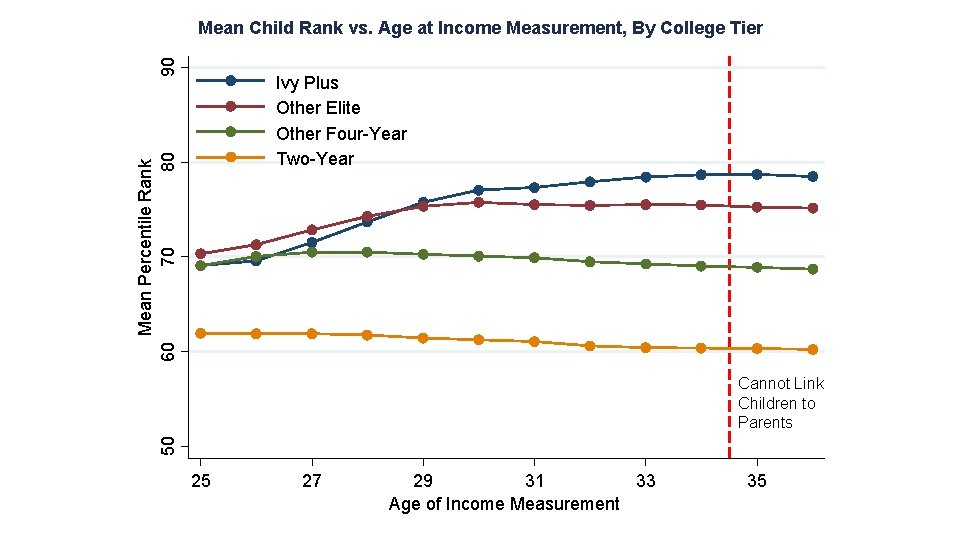 90 Mean Child Rank vs. Age at Income Measurement, By College Tier Mean Percentile