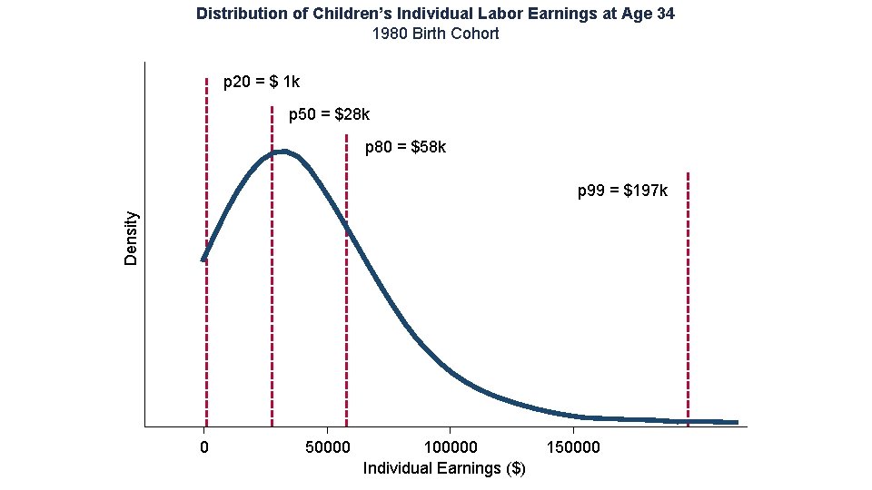 Distribution of Children’s Individual Labor Earnings at Age 34 1980 Birth Cohort p 20