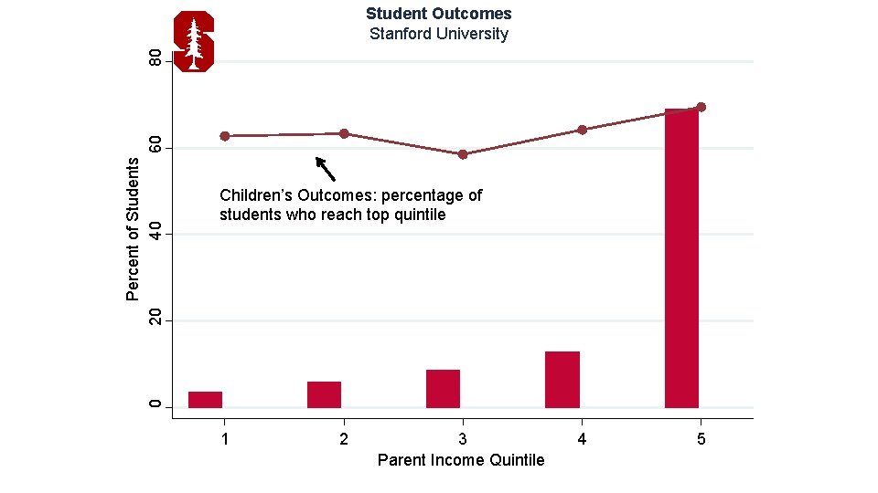 Children’s Outcomes: percentage of students who reach top quintile 0 Percent of Students 20