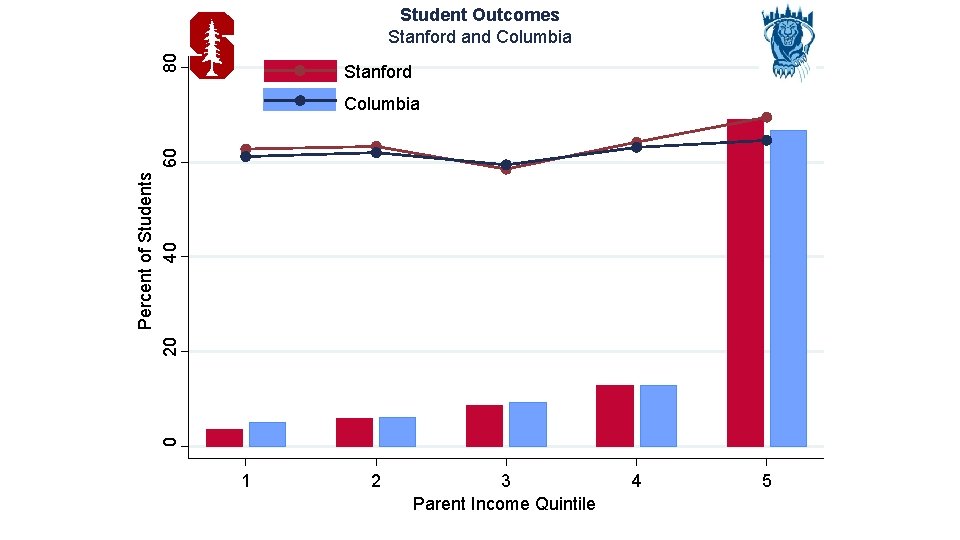 80 Student Outcomes Stanford and Columbia Stanford 0 Percent of Students 20 40 60